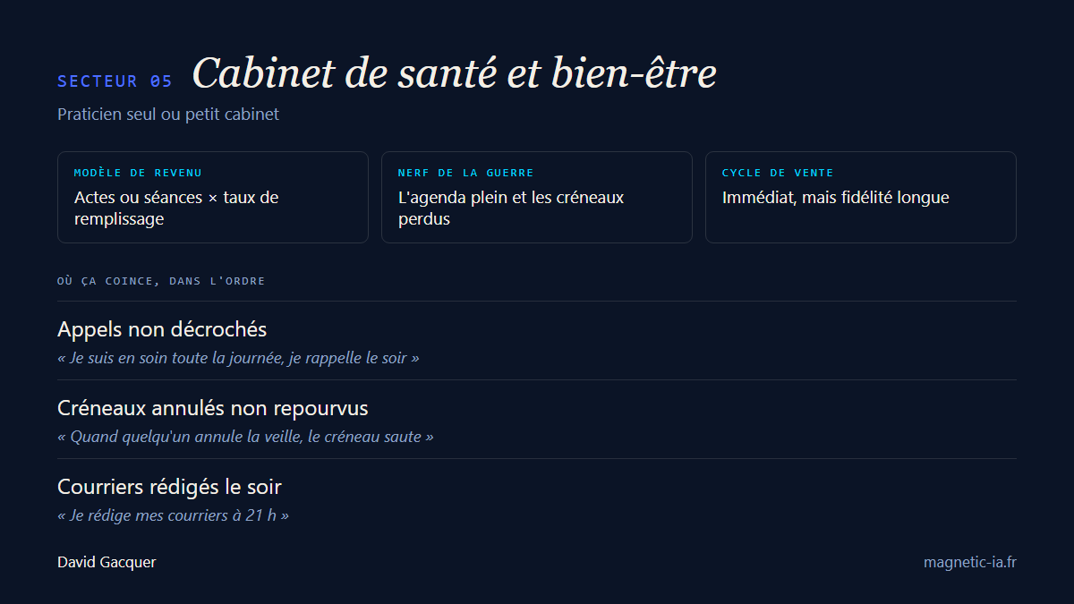 Cartographie du cabinet de santé et bien-être : actes et taux de remplissage, l'agenda plein, appels non décrochés et créneaux perdus